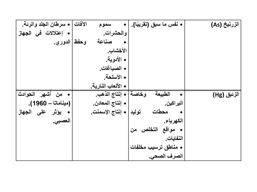 الزرنيخ (As) • نفس ما سبق (تقريبًا). • سموم الآفات والحشرات. • صناعة وحفظ الأخشاب. • الأدوية. • الصباغات.
