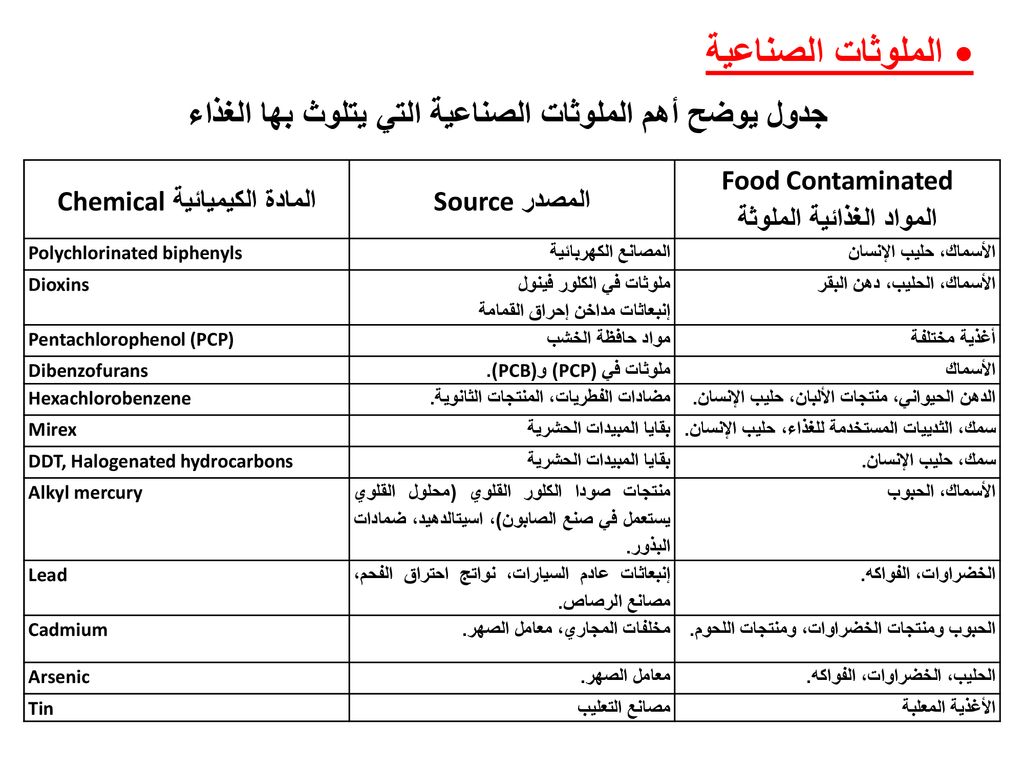 • الملوثات الصناعية جدول يوضح أهم الملوثات الصناعية التي يتلوث بها الغذاء. Food Contaminated. المواد الغذائية الملوثة.