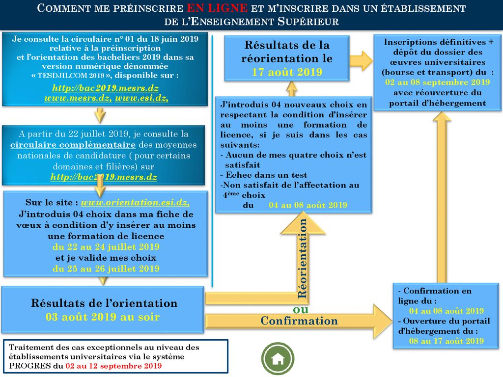 Comment me préinscrire EN LIGNE et m’inscrire dans un établissement de l’Enseignement Supérieur