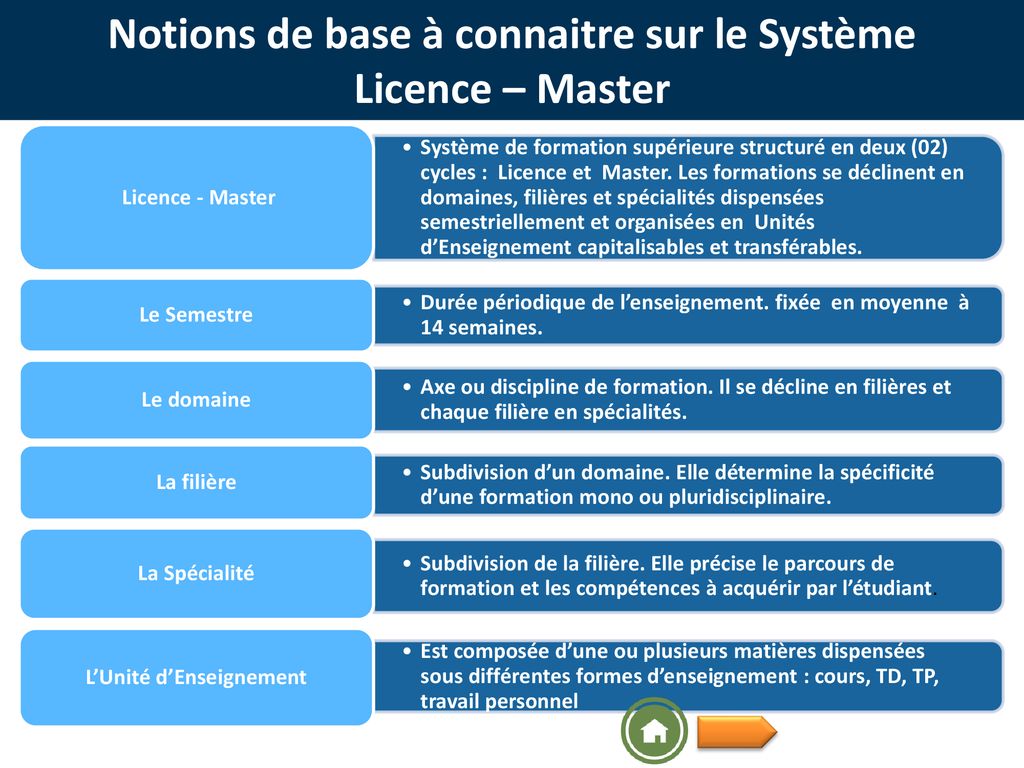Notions de base à connaitre sur le Système Licence – Master