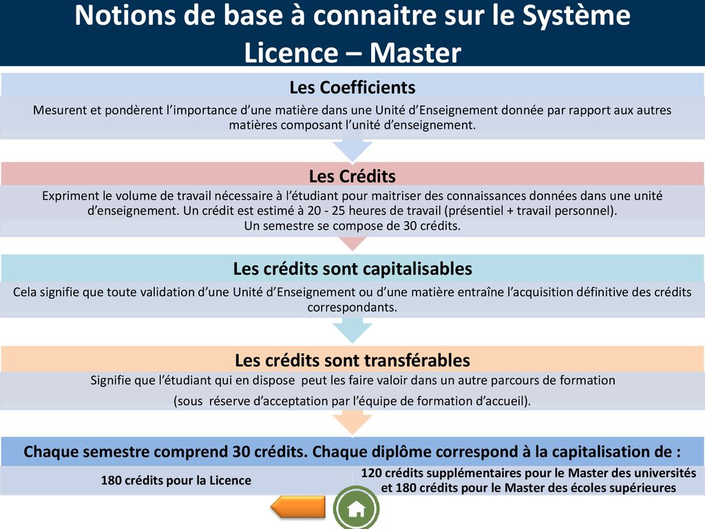 Notions de base à connaitre sur le Système Licence – Master