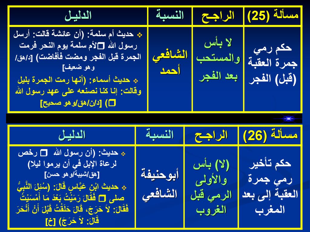 الراجـح النسبة الدليـل الشافعي أحمد مسألة (26) الراجـح النسبة الدليـل
