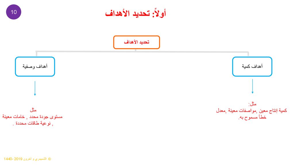 أولاً: تحديد الأهداف 10 تحديد الأهداف أهداف كمية أهداف وصفية مثل: