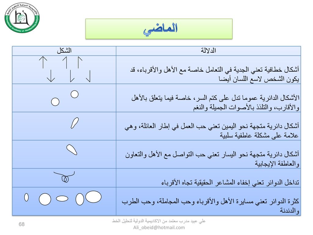 الماضي الدلالة. الشكل. أشكال خطافية تعني الجدية في التعامل خاصة مع الأهل والأقرباء، قد يكون الشخص لاسع اللسان أيضا.