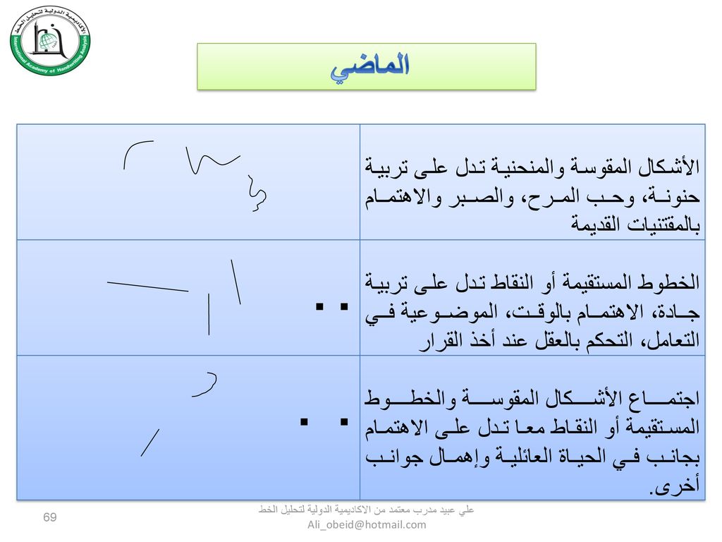 الماضي الأشكال المقوسة والمنحنية تدل على تربية حنونة، وحب المرح، والصبر والاهتمام بالمقتنيات القديمة.