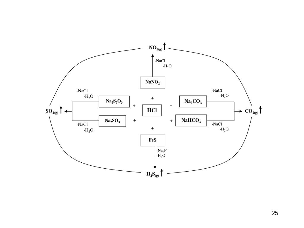 + HCl CO2(g) NO2(g) Na2CO3 NaHCO3 SO2(g) H2S(g) NaNO2 Na2S2O3 Na2SO3