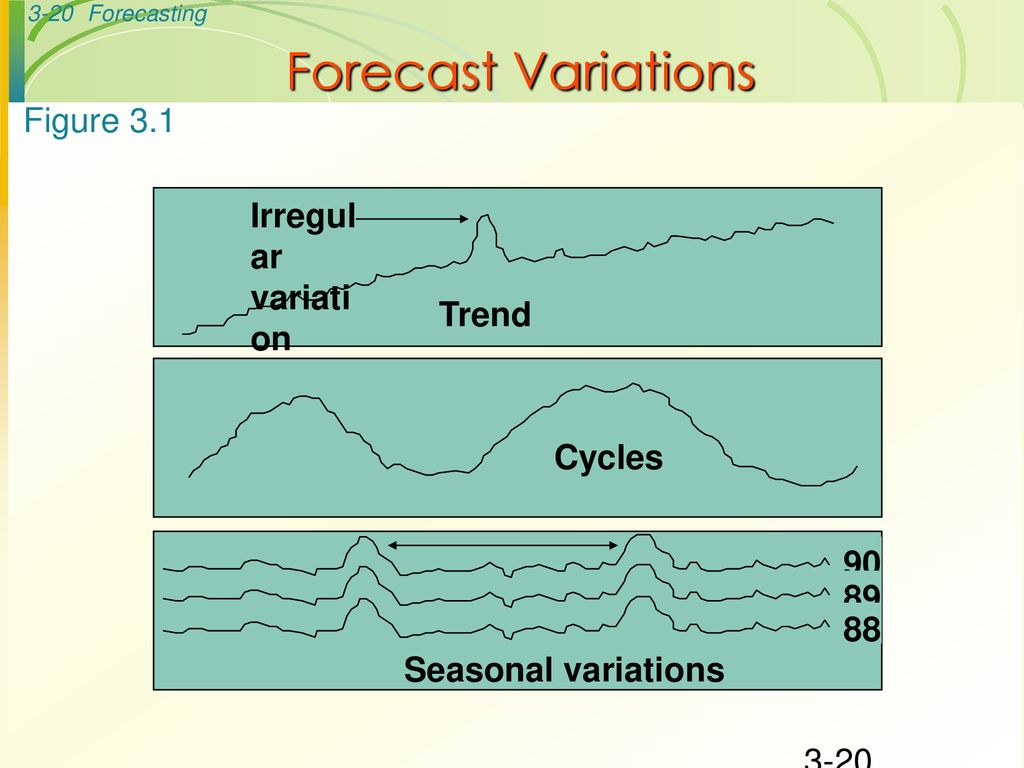 Forecast Variations Figure 3.1 Irregular variation Trend Cycles 90 89