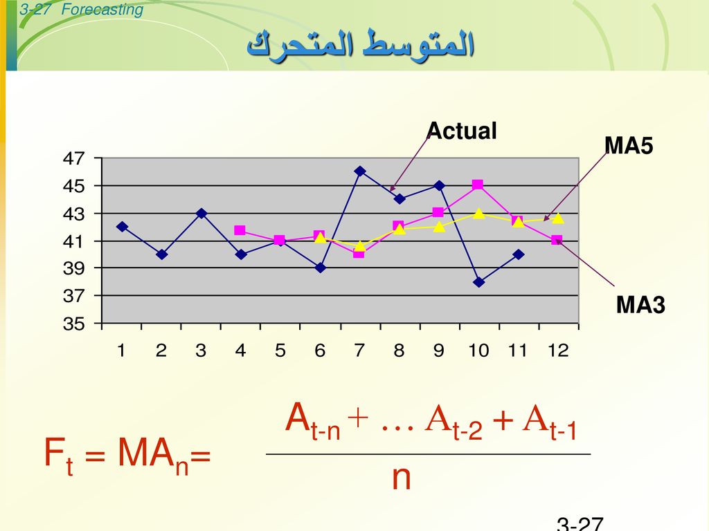 المتوسط المتحرك Actual MA5 MA3 Ft = MAn= n At-n + … At-2 + At-1