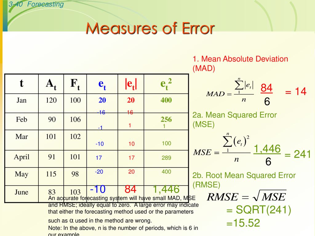 Measures of Error t At Ft et |et| et2 84 = ,446 =