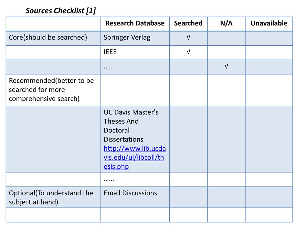 Sources Checklist [1] Research Database Searched N/A Unavailable