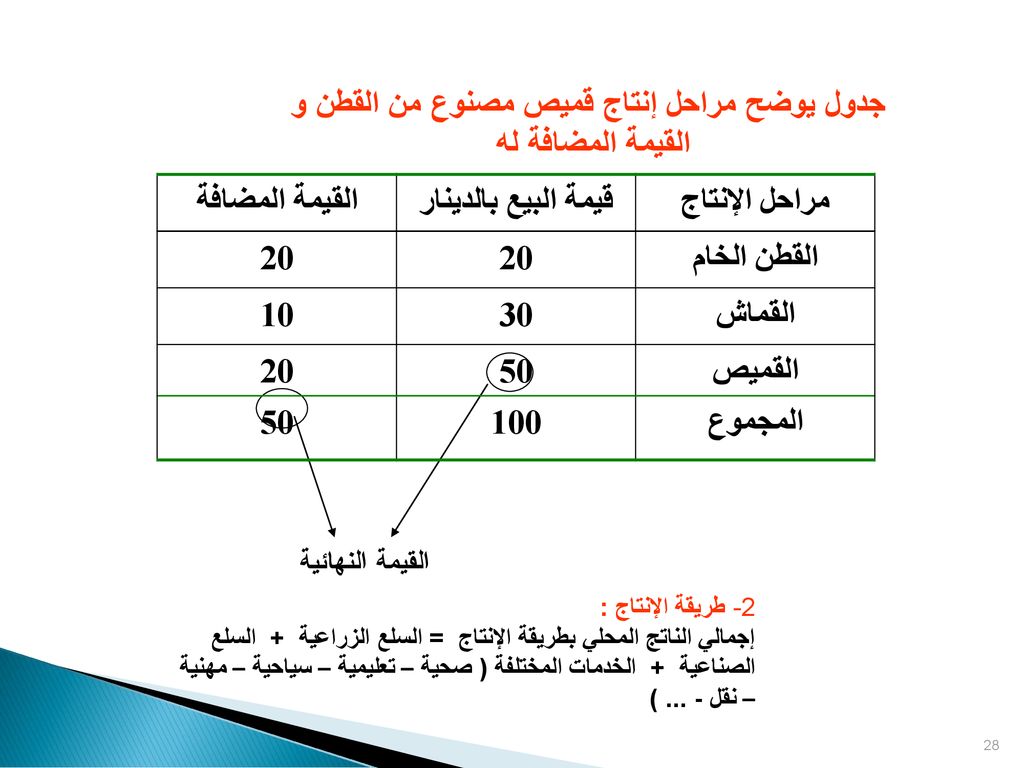 جدول يوضح مراحل إنتاج قميص مصنوع من القطن و القيمة المضافة له