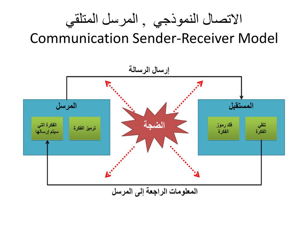 الاتصال النموذجي , المرسل المتلقي Communication Sender-Receiver Model