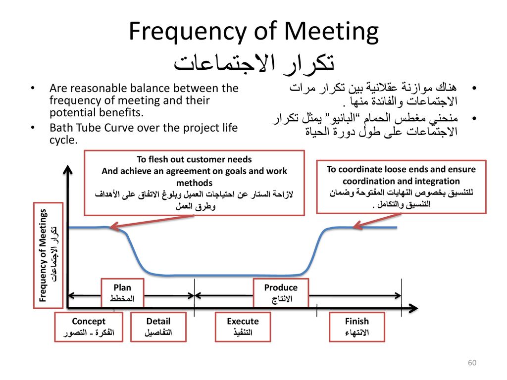 Frequency of Meeting تكرار الاجتماعات