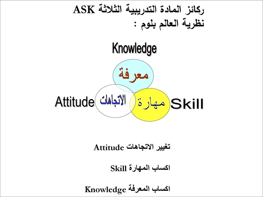 Knowledge معرفة الاتجاهات Attitude مهارة Skill