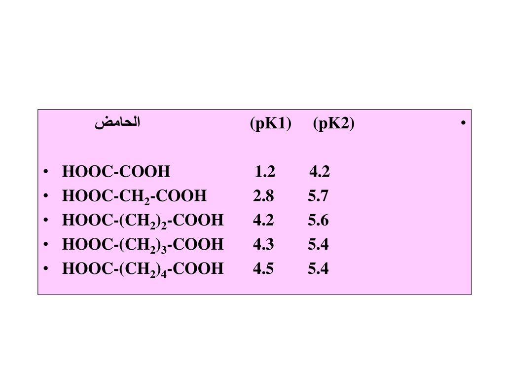 (pK1) (pK2) الحامض HOOC-COOH HOOC-CH2-COOH