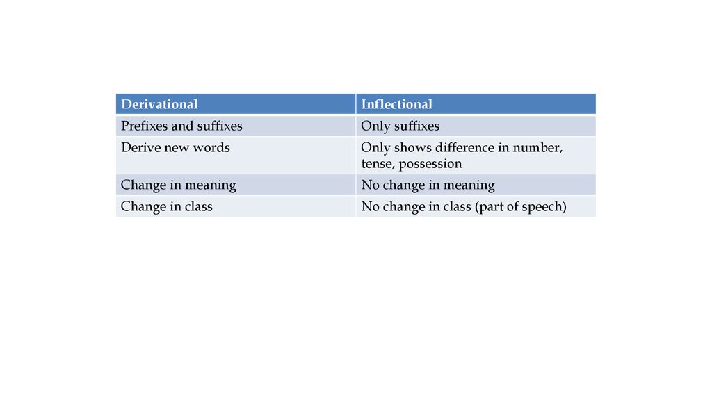 Derivational Inflectional. Prefixes and suffixes. Only suffixes. Derive new words. Only shows difference in number, tense, possession.