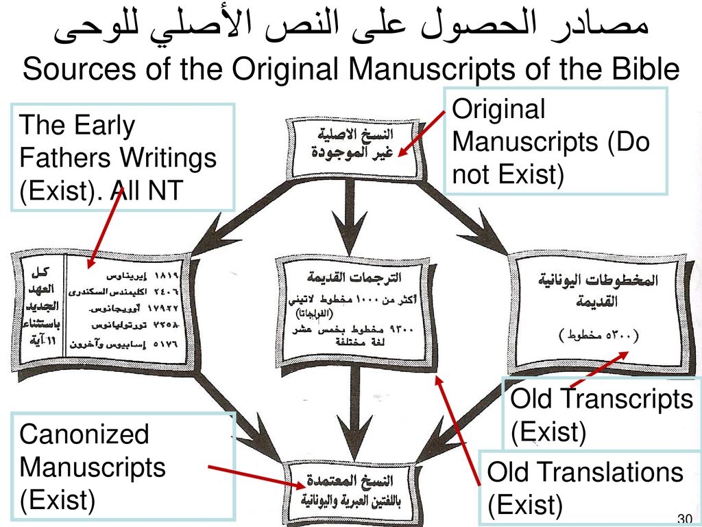 مصادر الحصول على النص الأصلي للوحى Sources of the Original Manuscripts of the Bible
