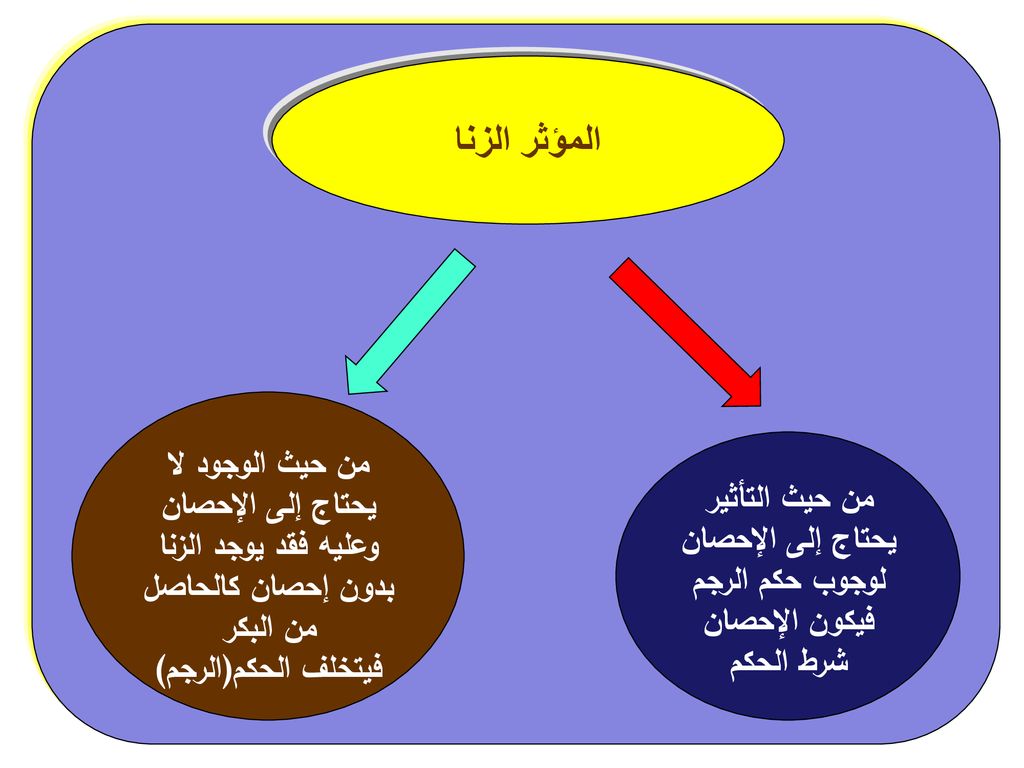 المؤثر الزنا من حيث الوجود لا يحتاج إلى الإحصان وعليه فقد يوجد الزنا بدون إحصان كالحاصل من البكر. فيتخلف الحكم(الرجم)