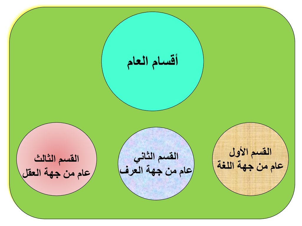أقسام العام القسم الأول القسم الثالث القسم الثاني عام من جهة اللغة
