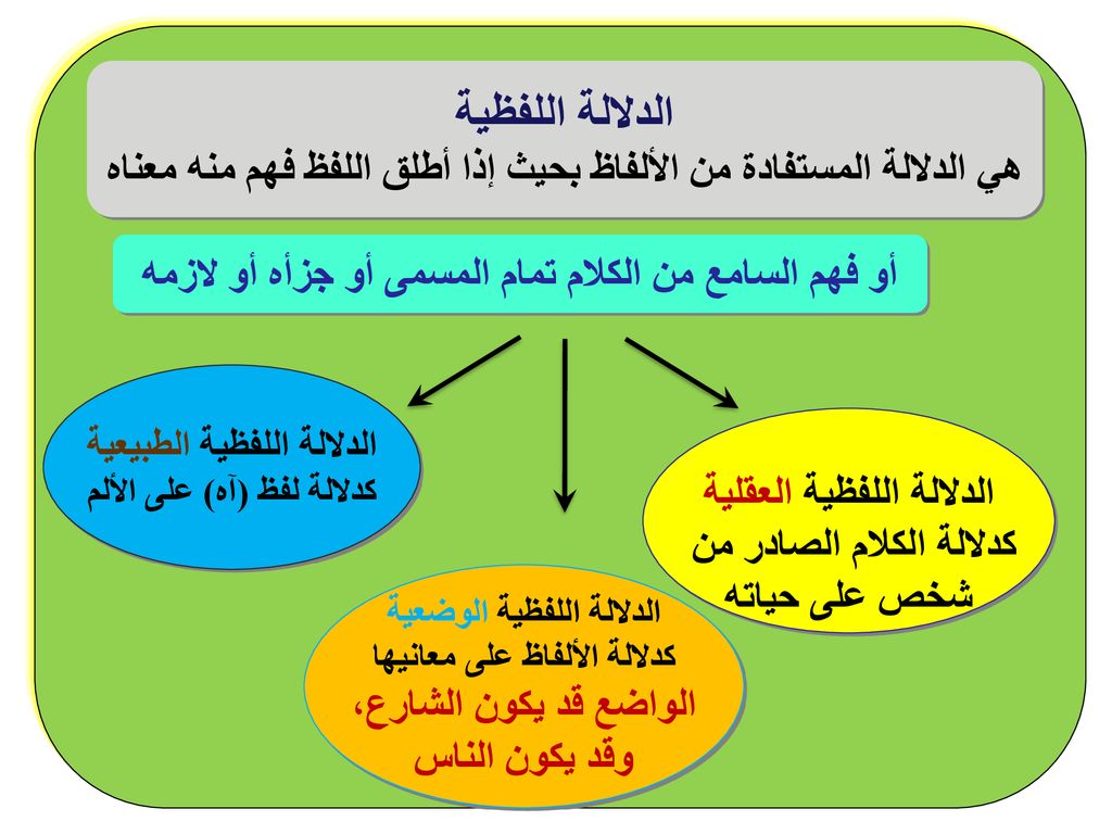 الدلالة اللفظية هي الدلالة المستفادة من الألفاظ بحيث إذا أطلق اللفظ فهم منه معناه. أو فهم السامع من الكلام تمام المسمى أو جزأه أو لازمه.