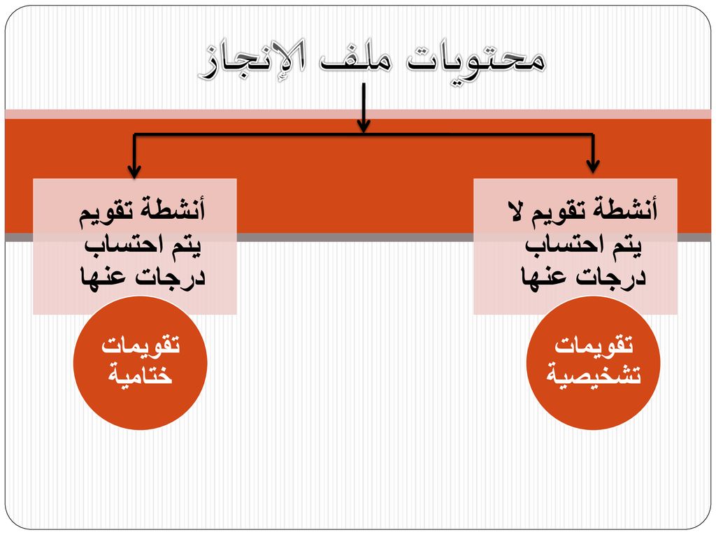 أنشطة تقويم يتم احتساب درجات عنها أنشطة تقويم لا يتم احتساب درجات عنها