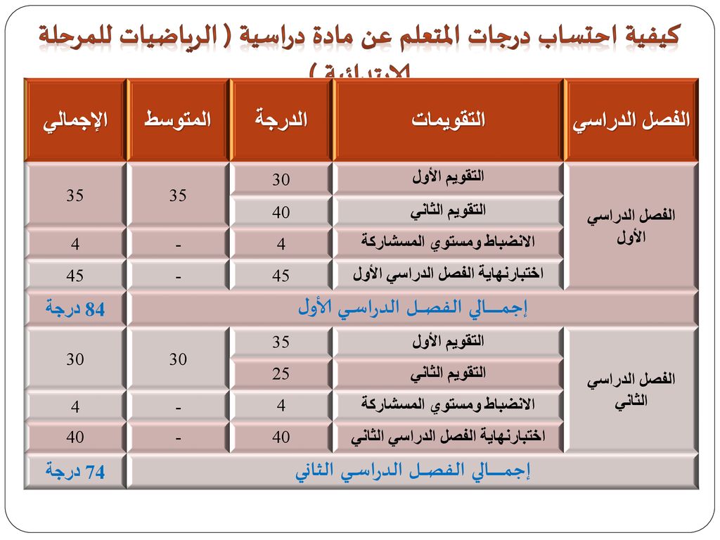 كيفية احتساب درجات المتعلم عن مادة دراسية ( الرياضيات للمرحلة الابتدائية )