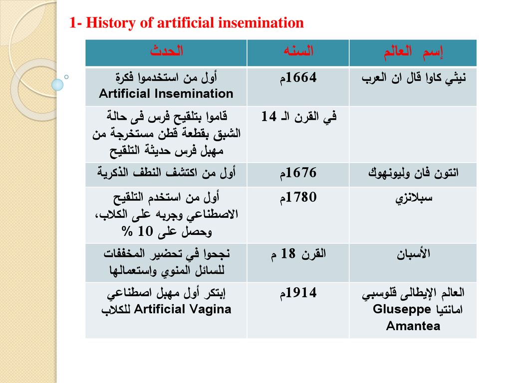 الحدث السنه إسم العالم 1- History of artificial insemination