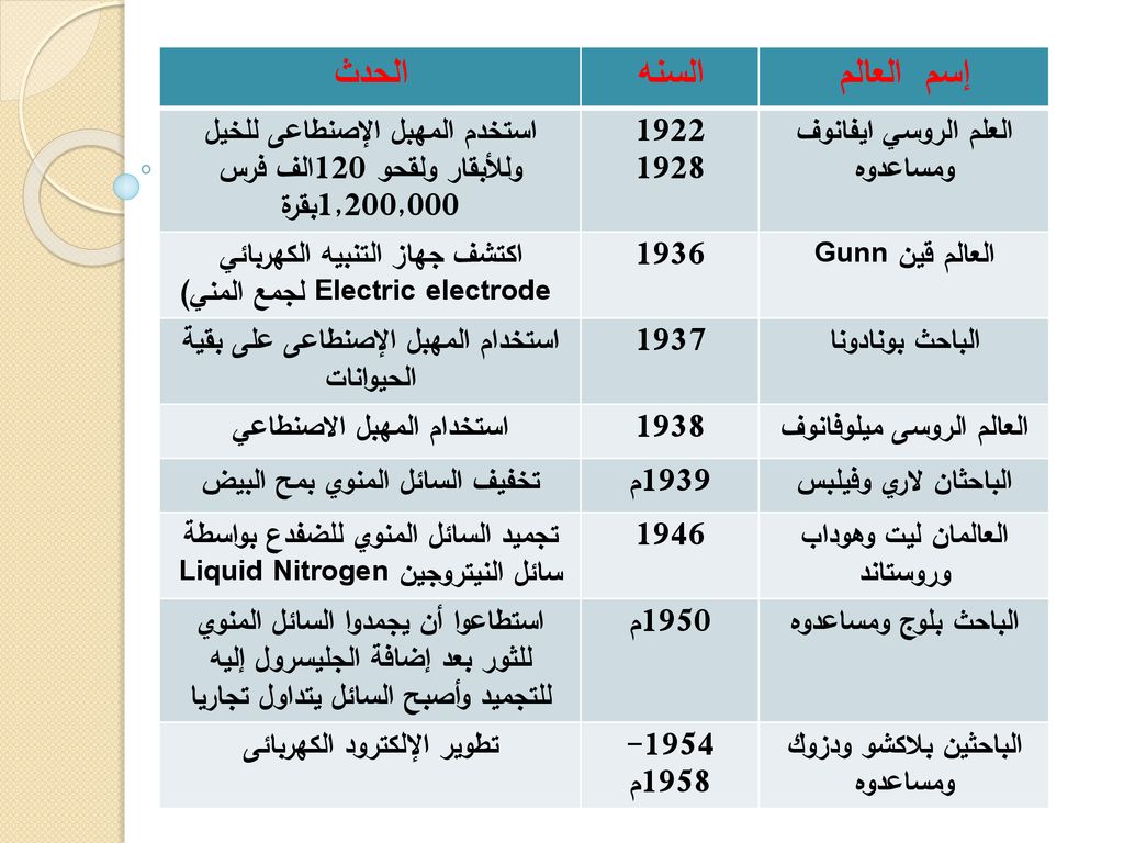 الحدث السنه. إسم العالم. استخدم المهبل الإصنطاعى للخيل وللأبقار ولقحو 120الف فرس 1,200,000بقرة