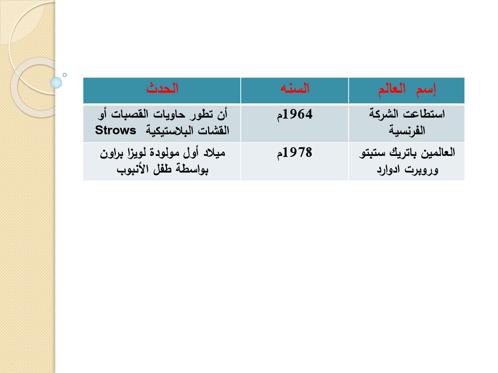 الحدث السنه. إسم العالم. أن تطور حاويات القصبات أو القشات البلاستيكية Strows. 1964م. استطاعت الشركة الفرنسية.