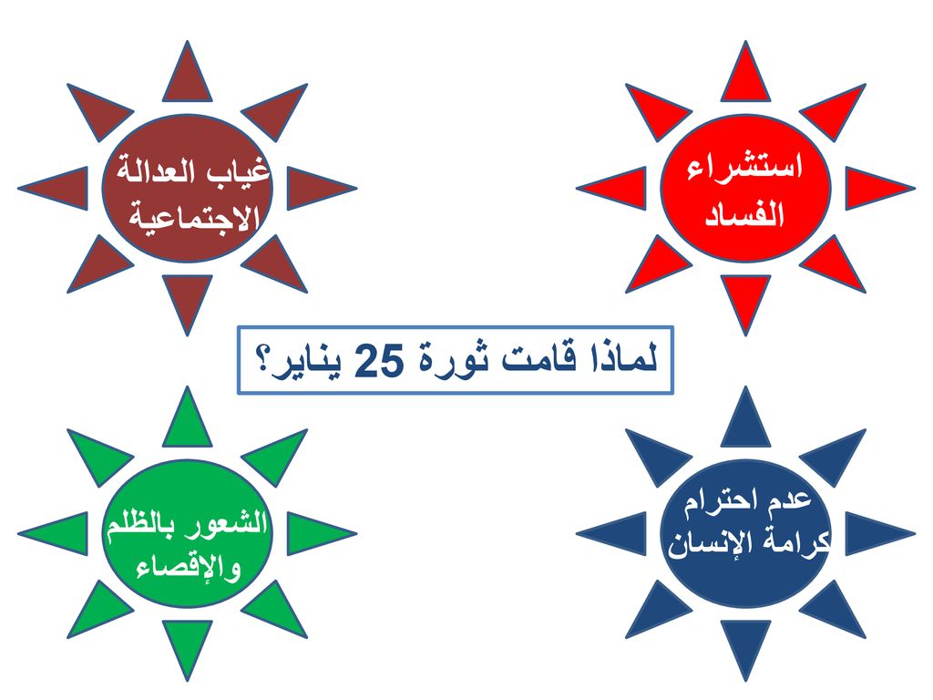 لماذا قامت ثورة 25 يناير؟ استشراء الفساد غياب العدالة الاجتماعية