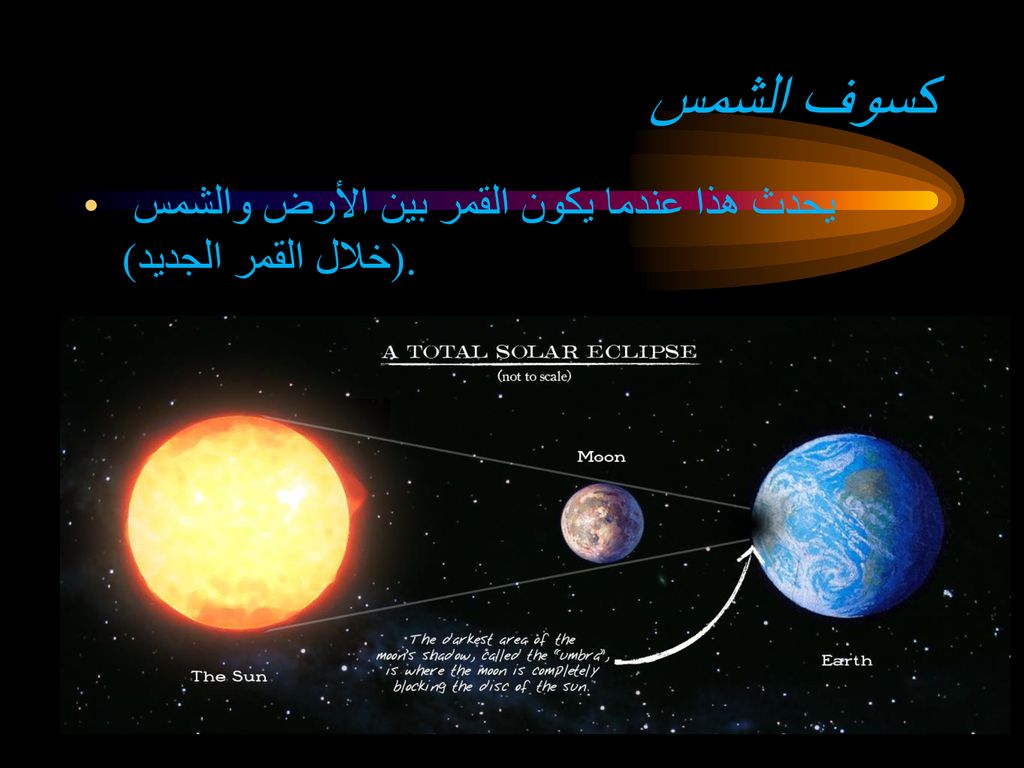 كسوف الشمس يحدث هذا عندما يكون القمر بين الأرض والشمس (خلال القمر الجديد).